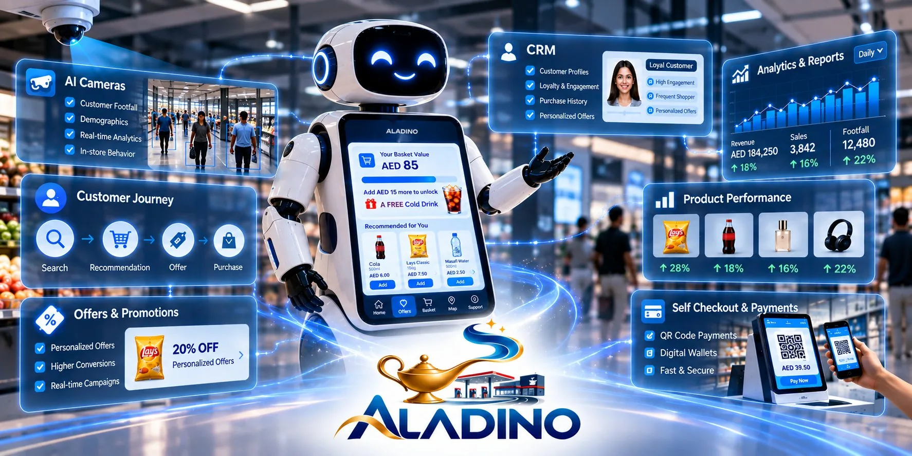 Il robot ALADINO circondato da pannelli per telecamere IA, percorso del cliente, offerte, CRM, analisi, andamento dei prodotti e cassa self-service