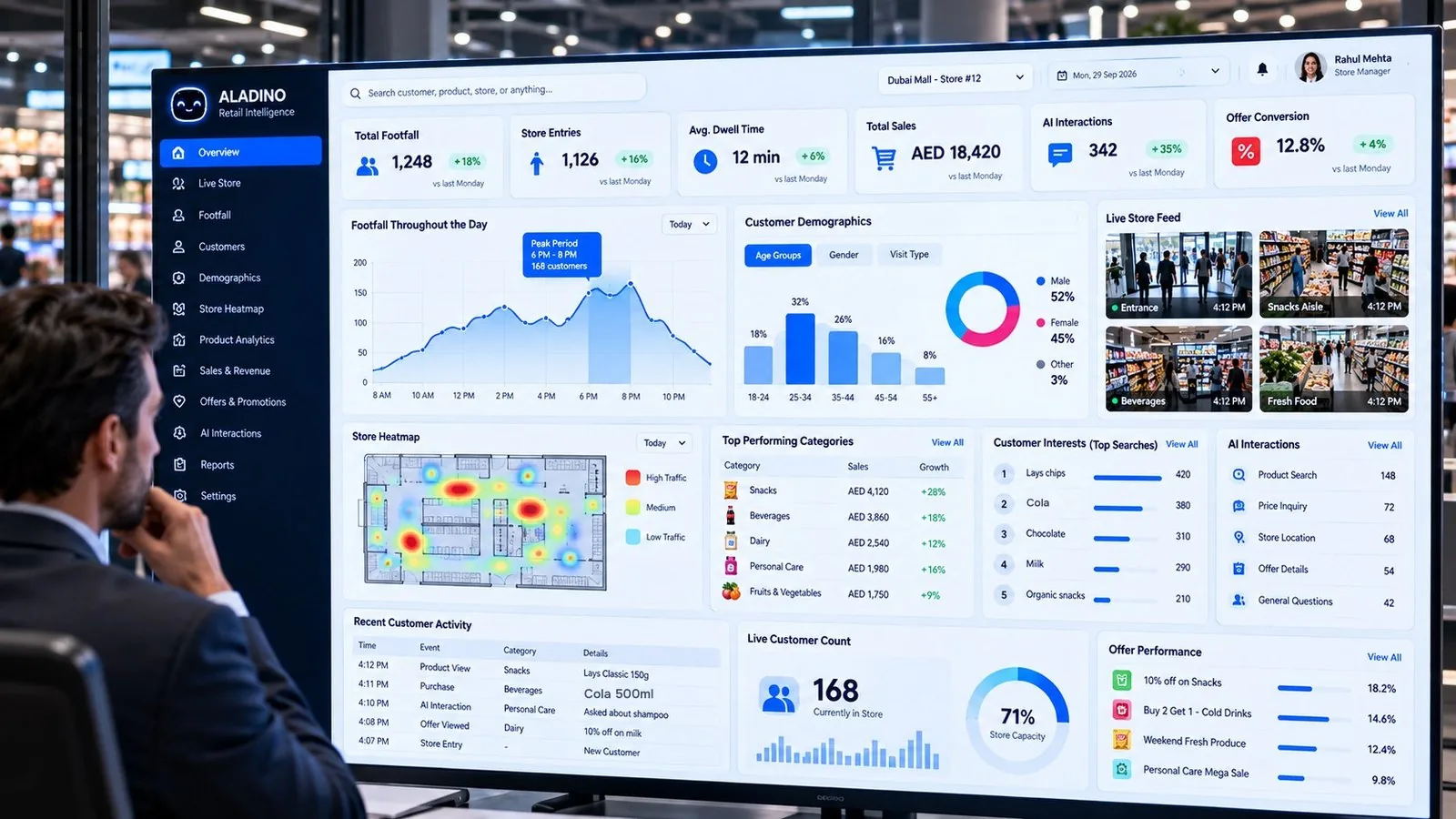 ALADINO retail intelligence dashboard with footfall, demographics, heatmap and offer performance