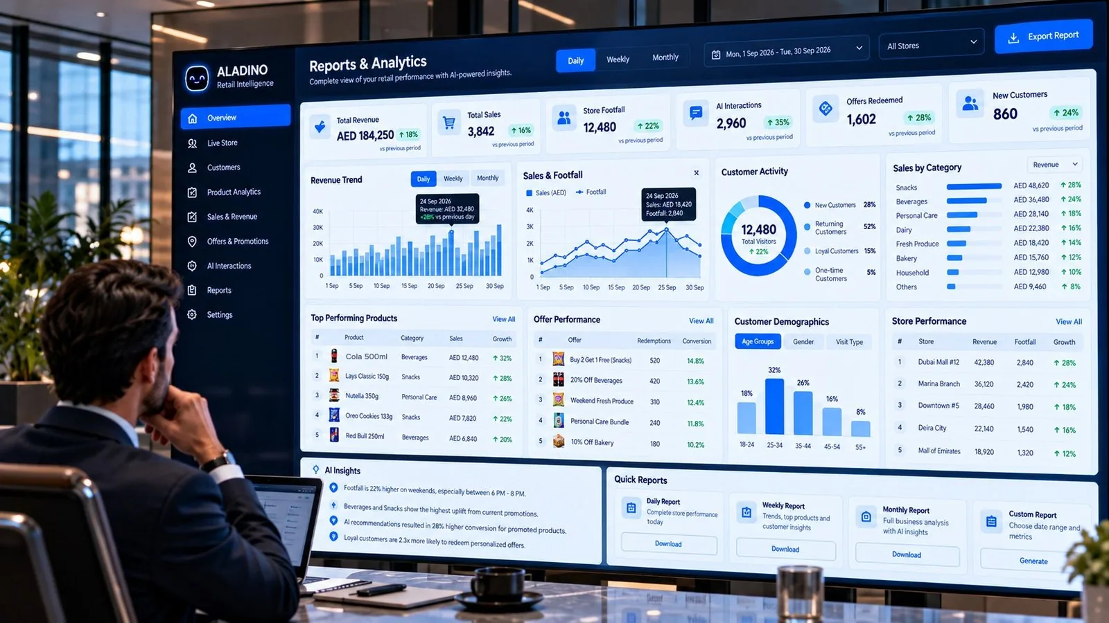 ALADINO reports and analytics screen with revenue trend, sales by category and store performance